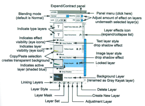 Layers Panel - Source: The Graphic Designer's Digital Toolkit, Alan Wood, 5th Edition, 2011