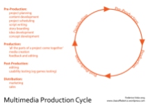 Multimedia Production Cycle - This image is under the Creative Common Agreement, you can use it but will need to reference this site: www.classoffederico.wordpress.com