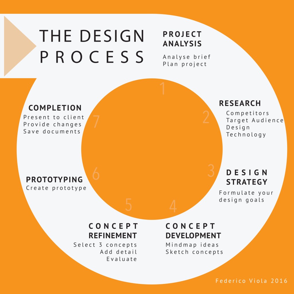 The Design Process | RAE - Research and Exploration